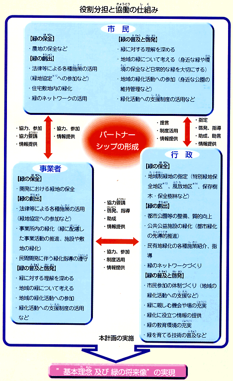 役割分担と協働の仕組み図