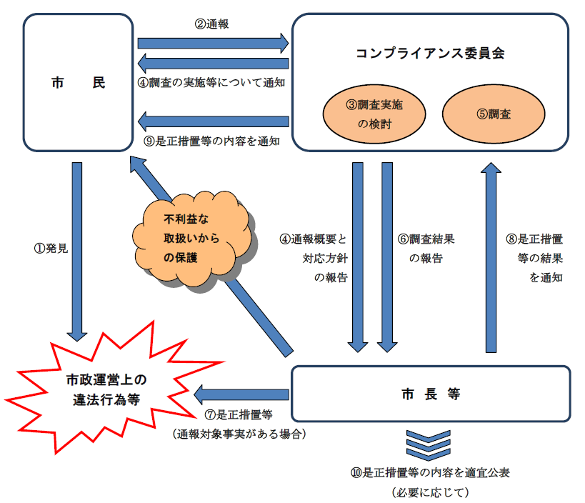 公益目的通報ながれ