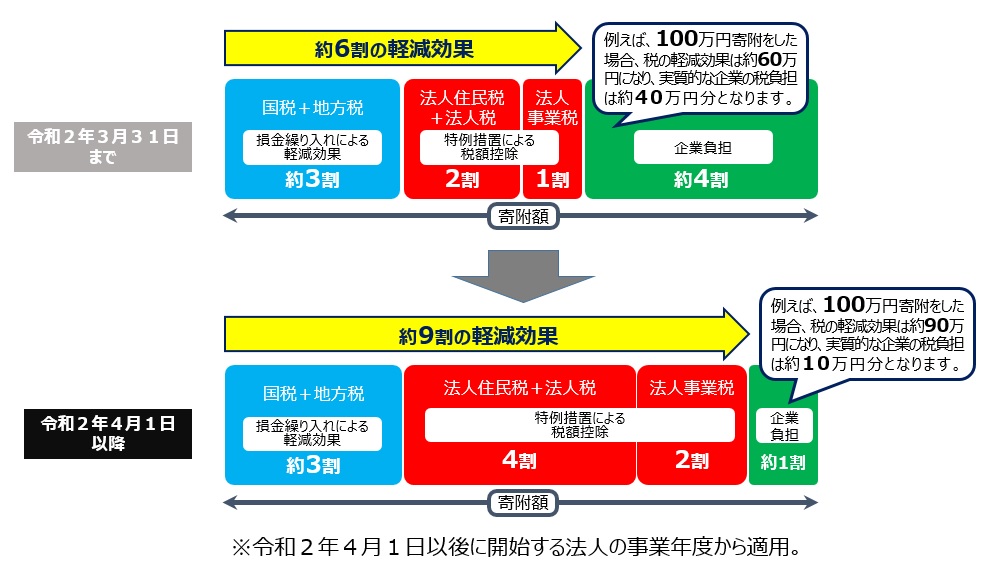 令和2年3月31日までと令和2年4月1日以降の税額控除の比較イメージ