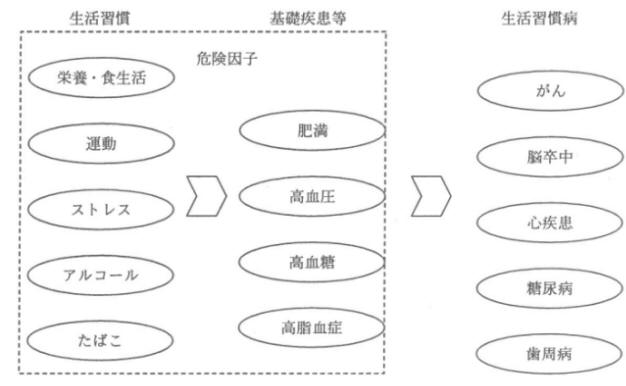 生活習慣と病気の関係を示す図