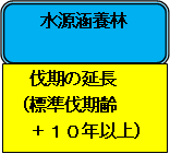 水源涵養林 伐期の延長 （標準伐期齢＋１０年以上）