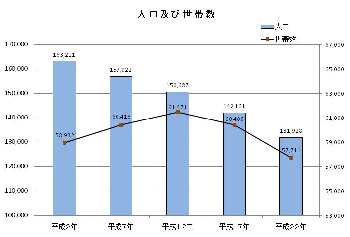 平成22年国勢調査のグラフ