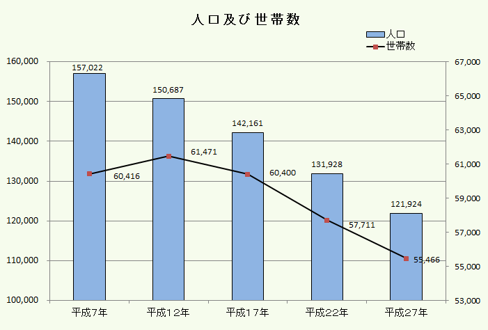 国勢調査の直近5回の人口及び世帯数