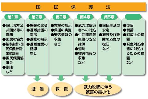 国民保護法の概要