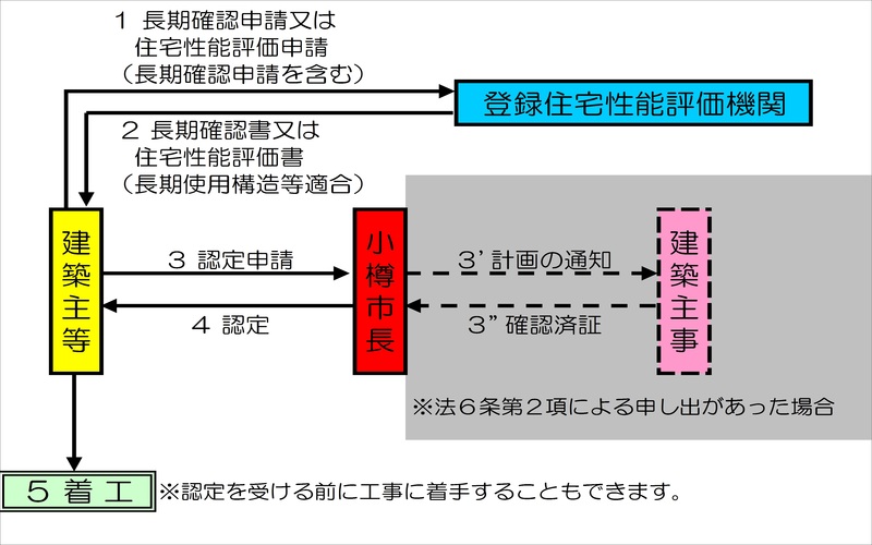 フロー図