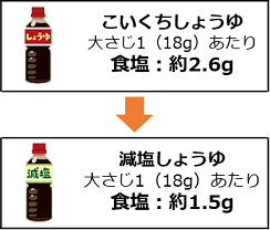 こいくちしょうゆ大さじ1あたり食塩約2.6グラム→減塩しょうゆ大さじ1あたり食塩約1.5グラム