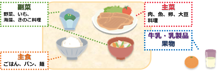 主食（ごはん、パン、麺など）、副菜（野菜、いも、きのこ、海藻料理）、主菜（肉、魚、卵、大豆・大豆料理）、牛乳・乳製品、果物