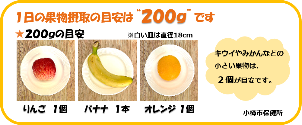 1日の果物摂取の目安は200グラム。200グラムの目安はりんご1個程度、バナナ1本程度、オレンジ1個程度。キウイやみかんなどの小さい果物は2個が目安です。