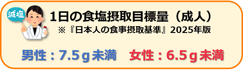 1日の食塩摂取目標量（成人）※日本人の食事摂取基準2020年版：男性7.5グラム未満、女性6.5グラム未満