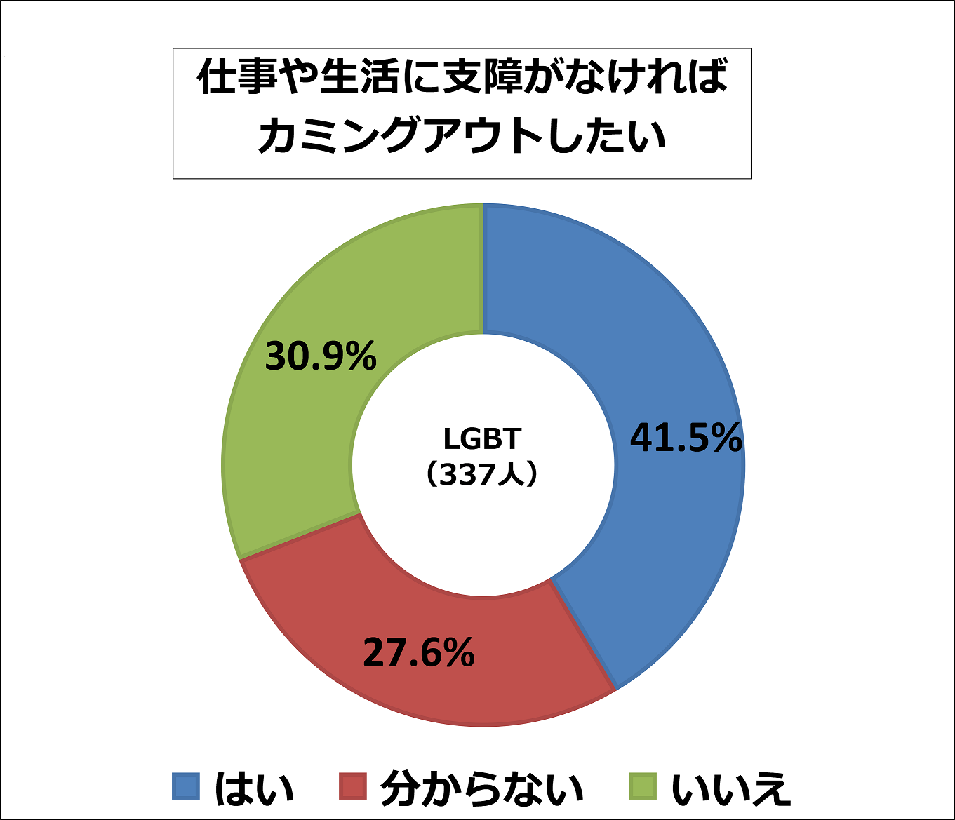 円グラフ2