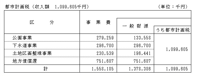 令和６年度都市計画税の使途