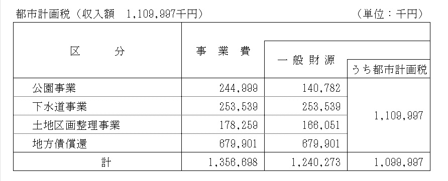 令和７年度都市計画税の使途