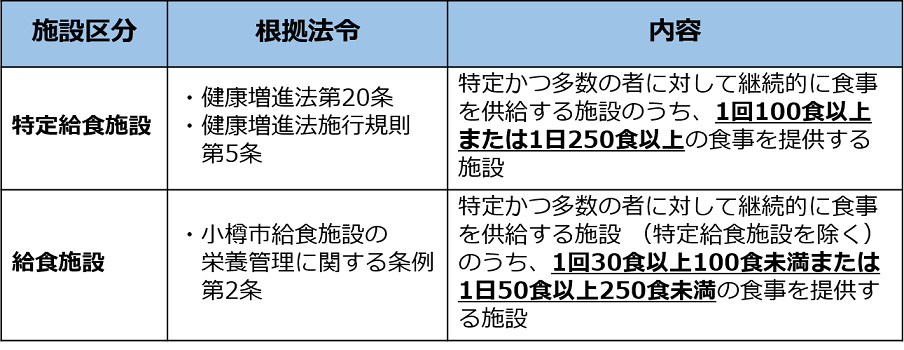 特定給食施設とは、特定かつ多数の者に対して継続的に食事を供給する施設のうち、1回100食以上または1日250食以上の食事を提供する施設。給食施設とは、特定かつ多数の者に対して継続的に食事を供給する施設 （特定給食施設を除く）のうち、1回30食以上100食未満または1日50食以上250食未満の食事を提供する施設。