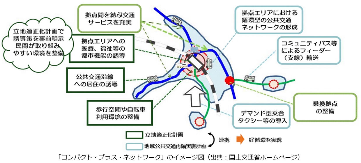 「コンパクト・プラス・ネットワーク」のイメージ図