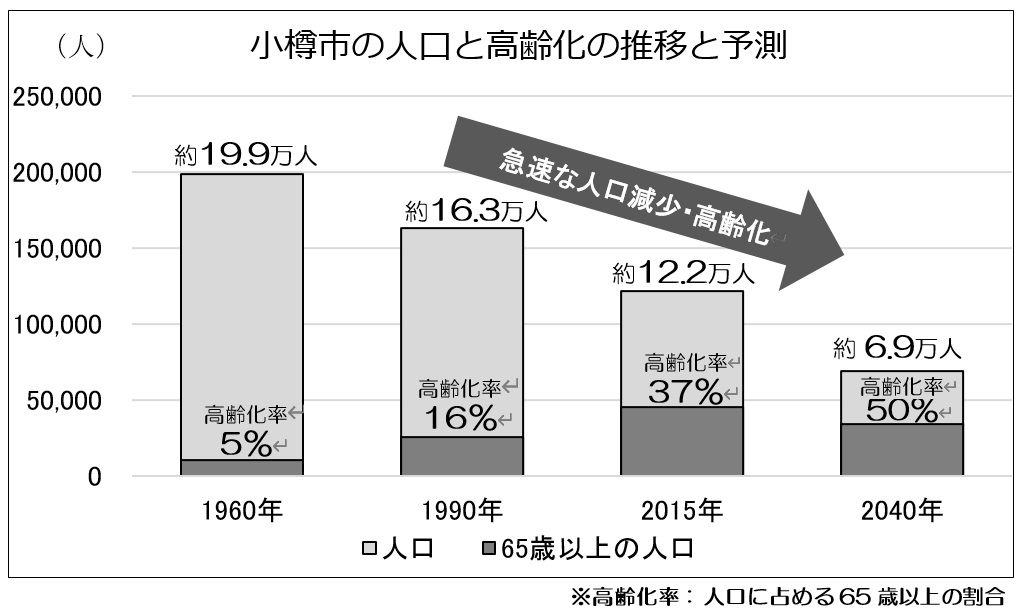 小樽市の人口と高齢化の推移と予測