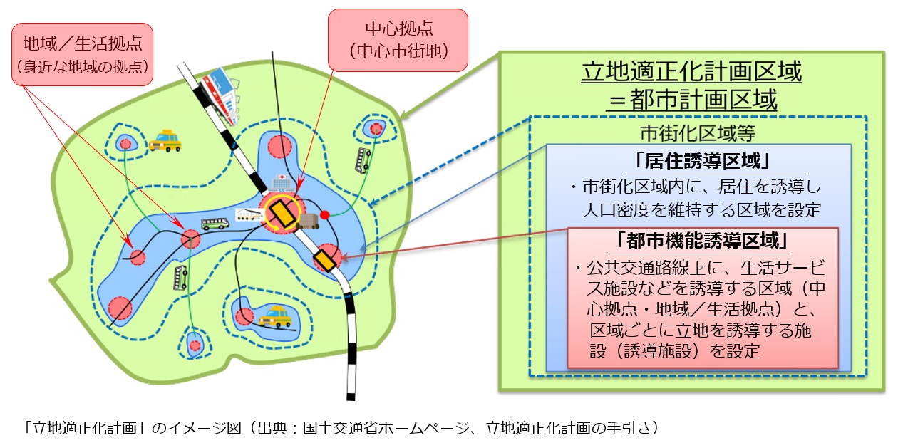 「立地適正化計画」のイメージ図