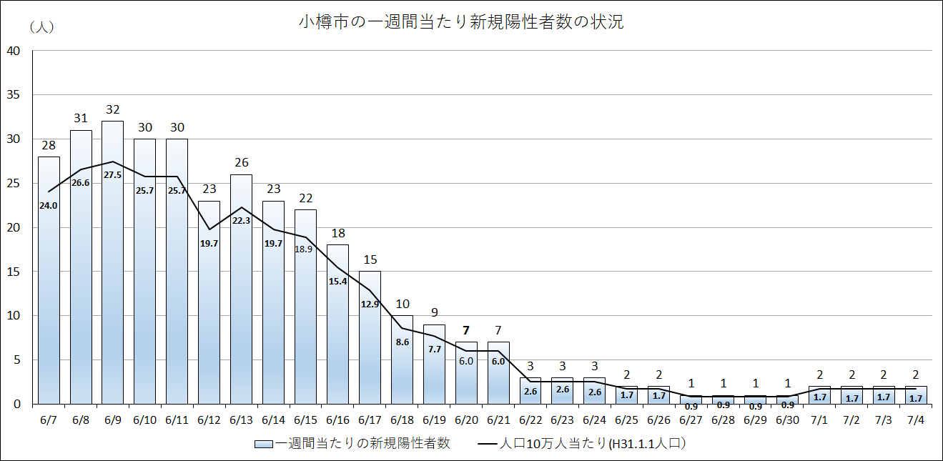 小樽市の一週間当たり新規陽性者数の状況（7月5日）