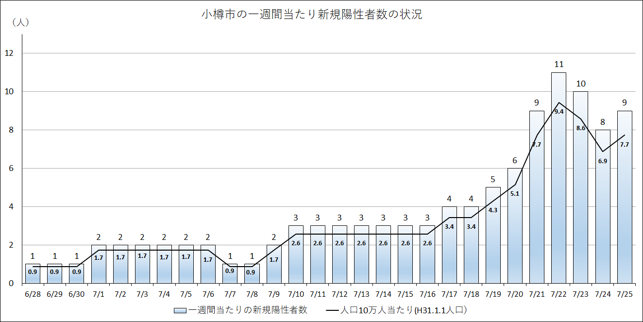 小樽市の一週間当たり新規陽性者数の状況（7月26日）