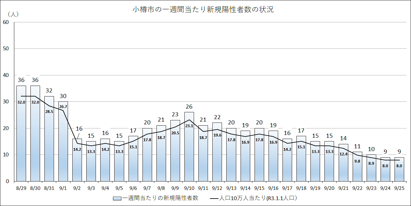 9月25日現在の小樽市の一週間当たり新規陽性者数9人、人口10万人当たり8.0人