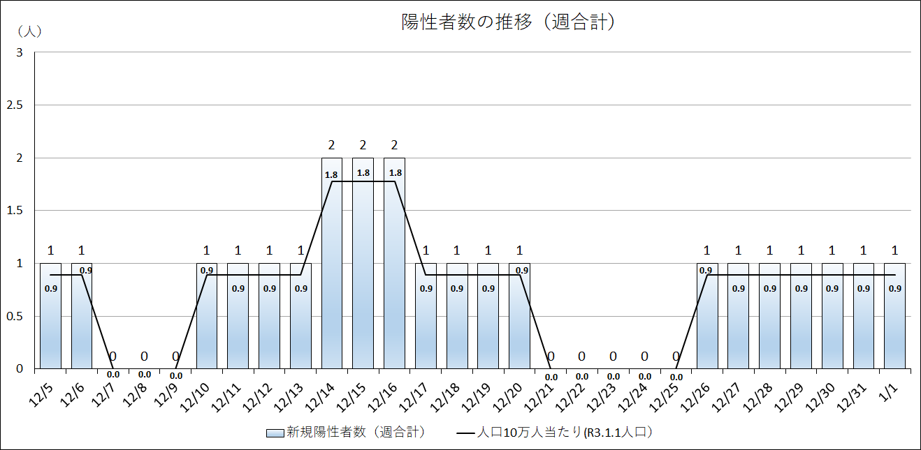 1月1日現在の小樽市の一週間当たり新規陽性者数1人、人口10万人当たり0.9人