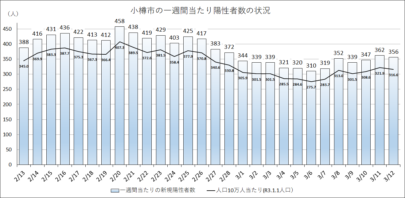 3月12日現在の小樽市の一週間当たり新規陽性者数356人、人口10万人当たり316.6人