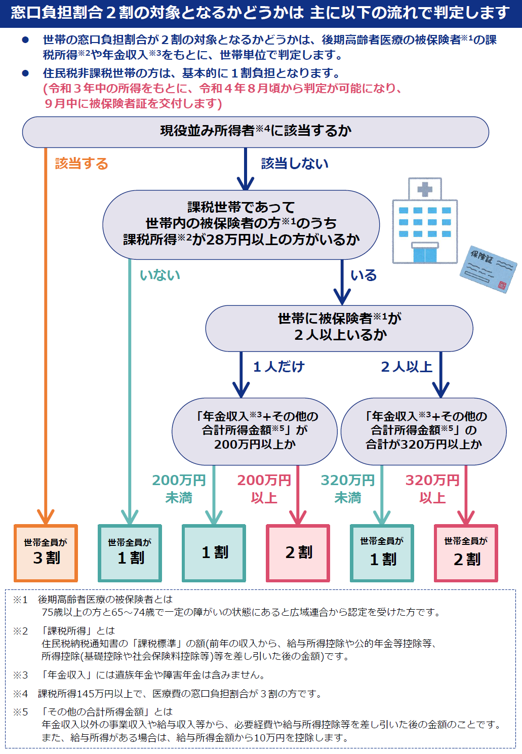 2割負担フロー図