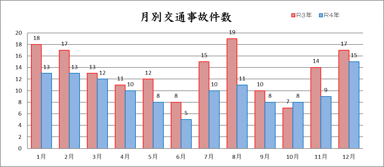 R4事故件数12月