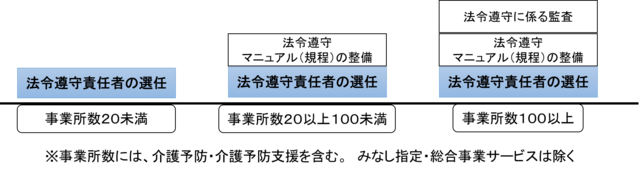 業務管理体制の整備・届出内容