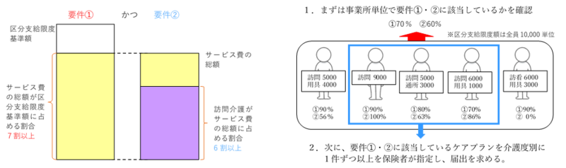 (参考)居宅介護支援事業所を抽出する要件のイメージ