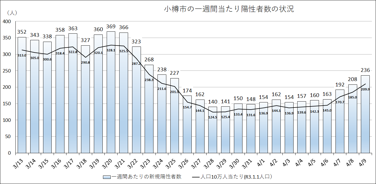 4月9日現在の小樽市の一週間当たり新規陽性者数236人、人口10万人当たり209.5人