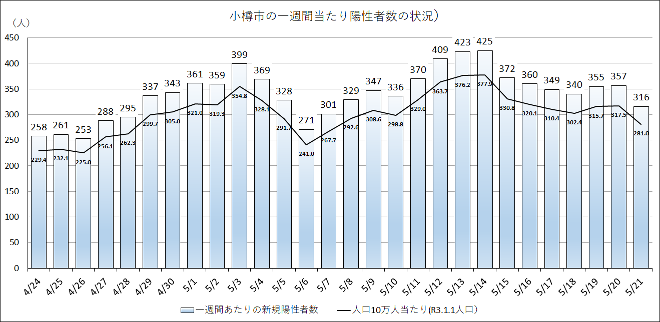 5月21日現在の小樽市の一週間当たり新規陽性者数316人、人口10万人当たり281.0人
