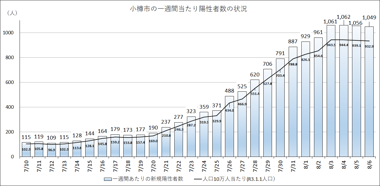 8月6日現在の小樽市の一週間当たり新規陽性者数1,049人、人口10万人当たり932.9人