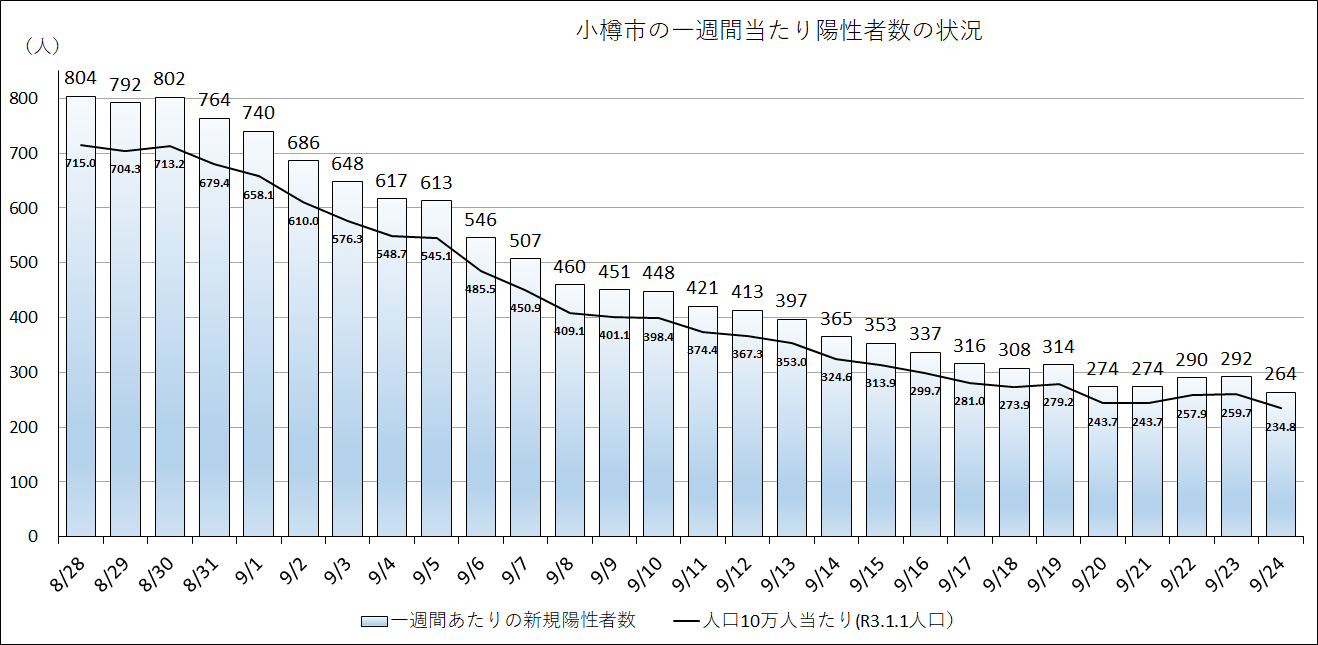 9月24日現在の小樽市の一週間当たり新規陽性者数264人、人口10万人当たり234.8人