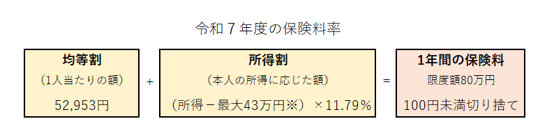 令和7年度保険料