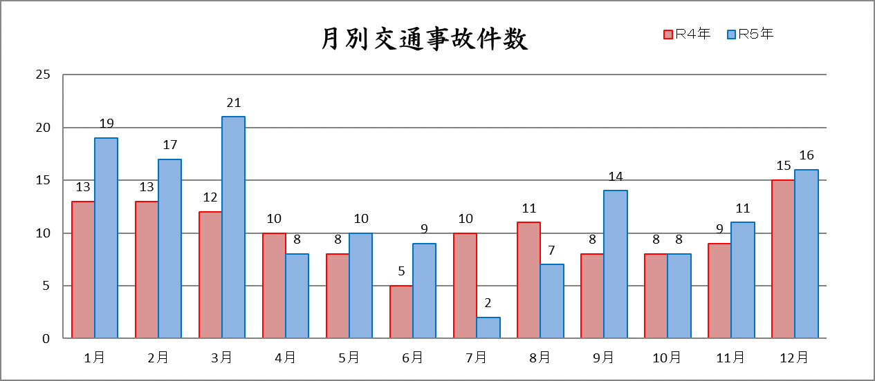 令和5年　交通事故情報