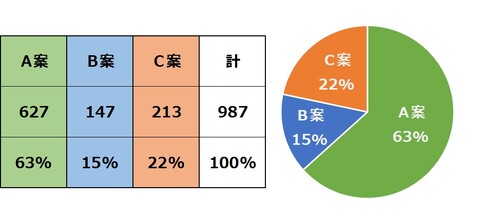 市内中学生アンケート集計結果