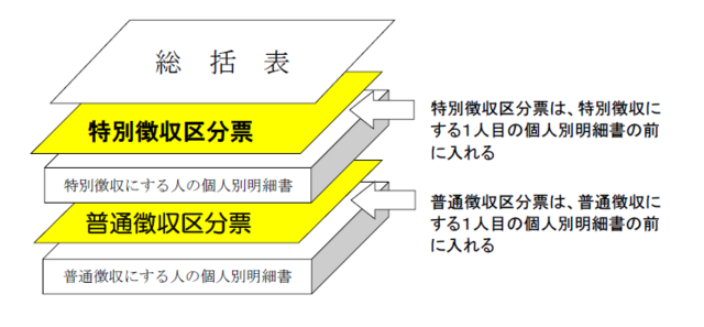 提出時の順番