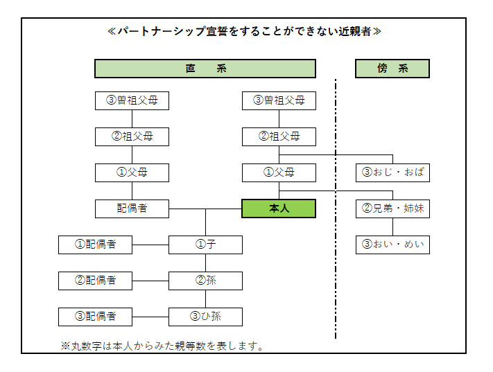 近親者