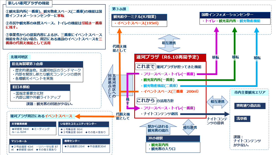 機能と周辺施設との関連