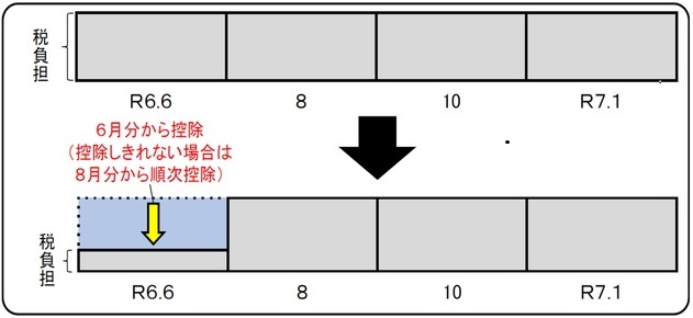 普通徴収の定額減税