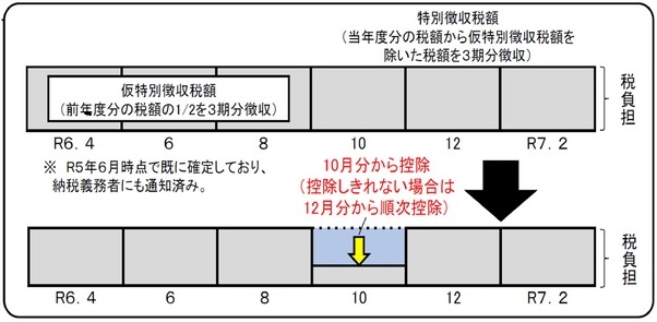 公的年金等に係る特別徴収の定額減税
