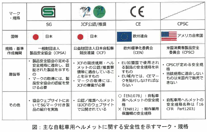 ヘルメット安全性マーク一覧
