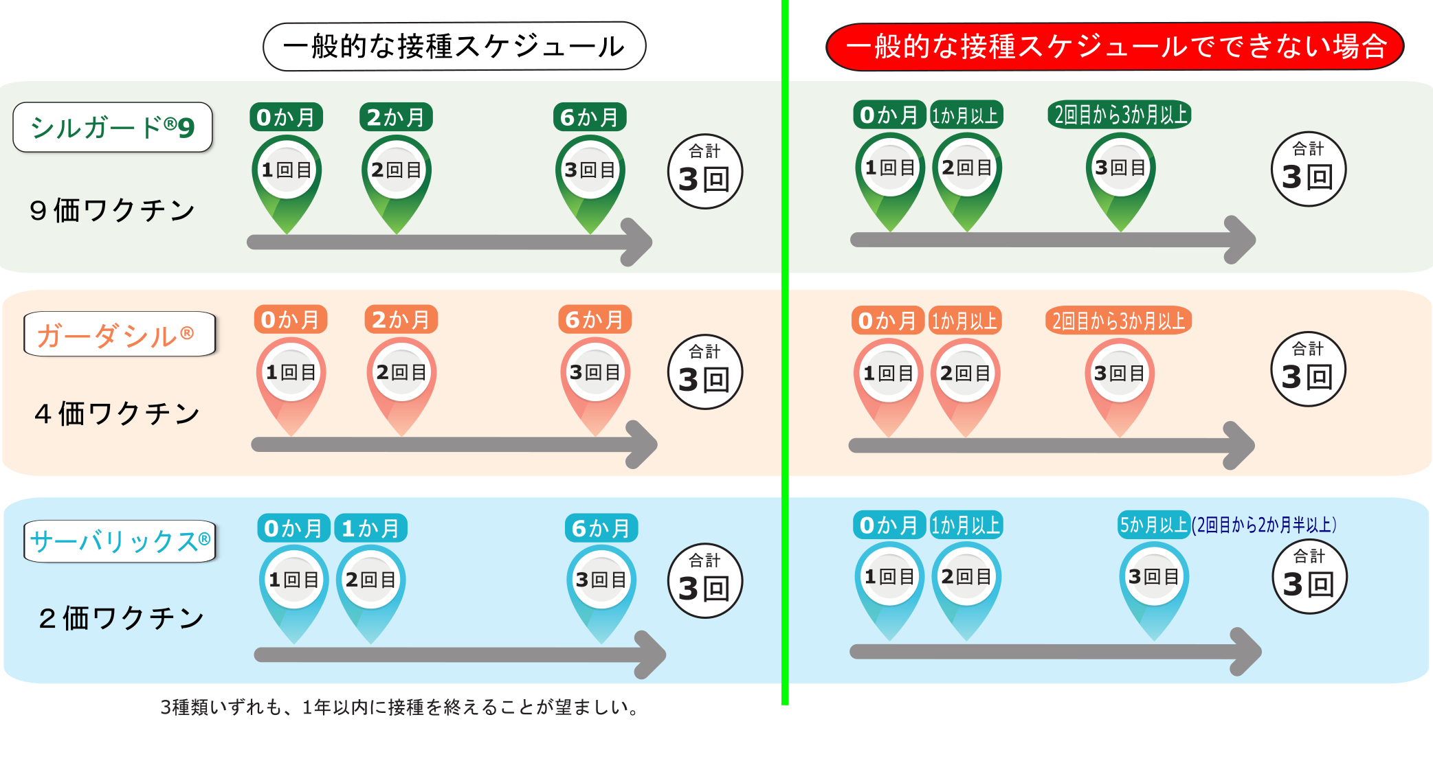 接種スケジュールの図