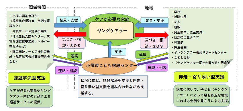 ヤングケアラー体制図 ヤングケアラー体制図