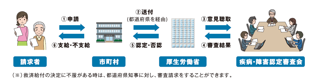 【機種依存文字】申請【機種依存文字】書類を都道県を経由し厚生労働省へ送付【機種依存文字】国の審査会で審査【機種依存文字】審査結果を市町村へ通知【機種依存文字】市町村から請求者へ結果通知