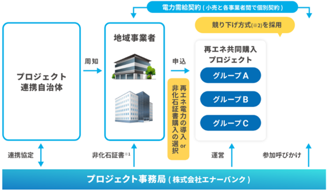 おたる再エネ共同購入プロジェクト説明図