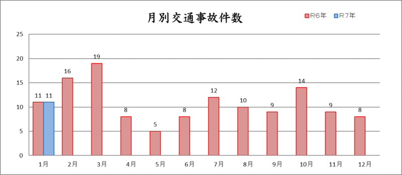 月別交通事故件数（令和7年1月現在）