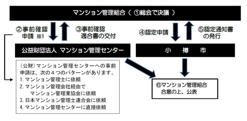 フロー図 フロー図