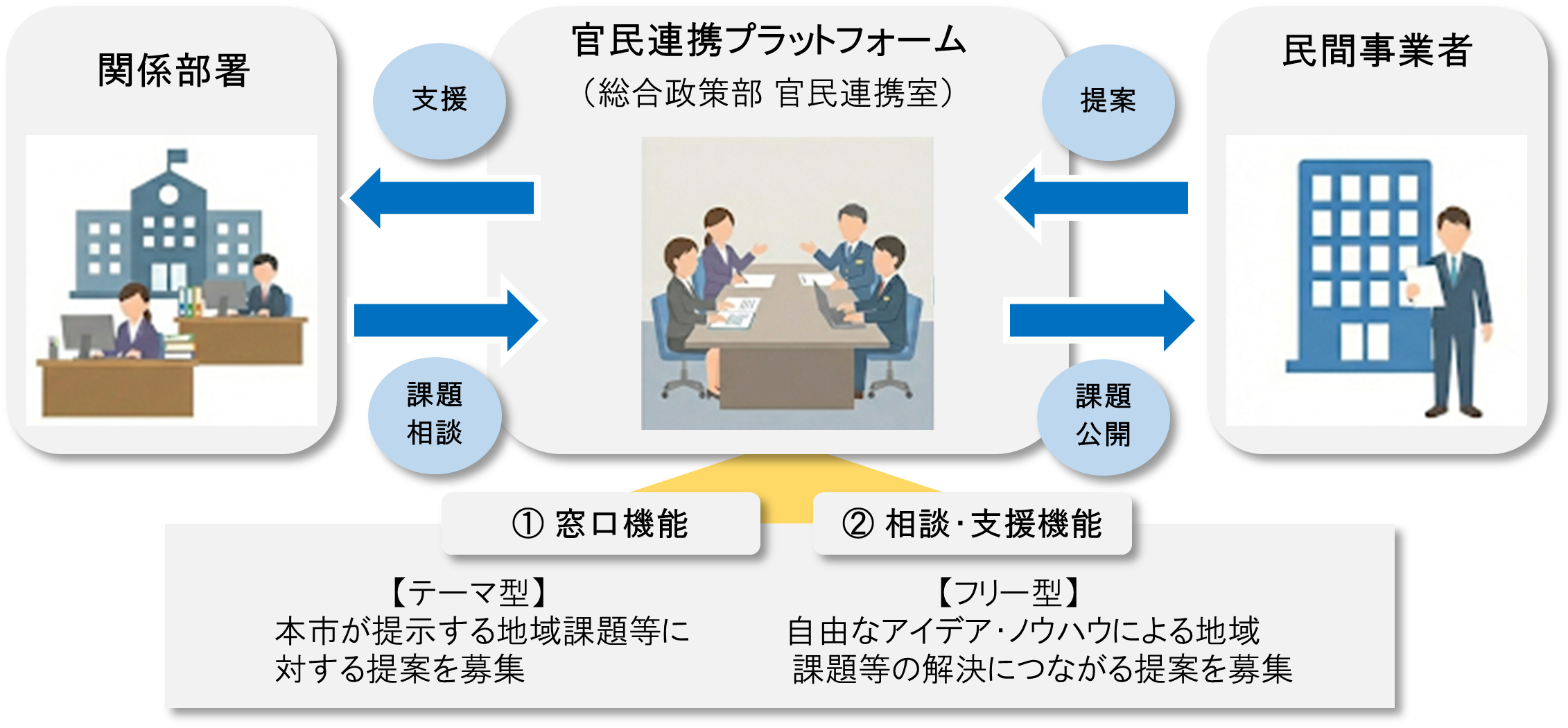 小樽市官民連携プラットフォーム イメージ図