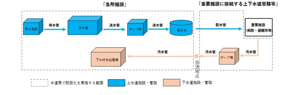 小樽市上下水道耐震化計画 | 小樽市